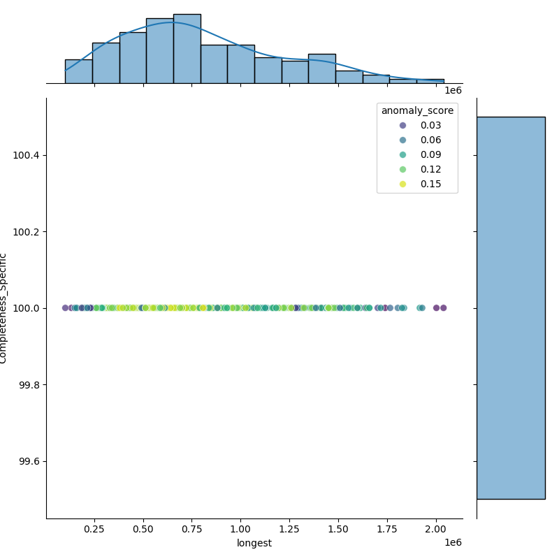 Morganella morganii_filt_longest_Completeness_Specific.png